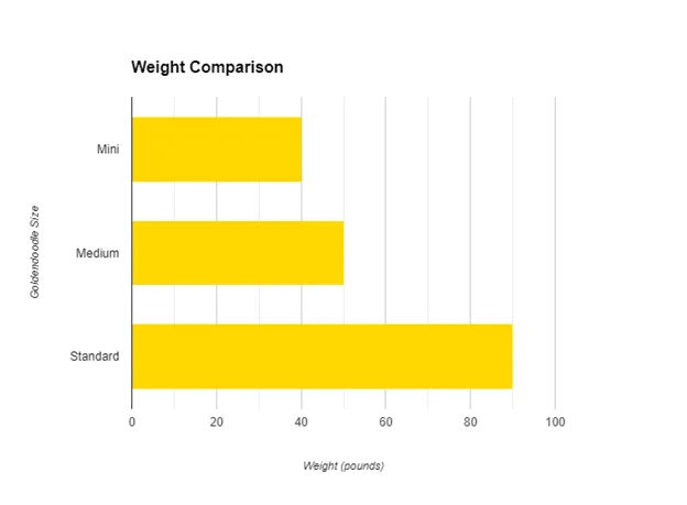 Goldendoodle Size Comparison, Cost, Temper (MINI VS MEDIUM VS ADULT) 4 Goldendoodle-Size-and-Weight